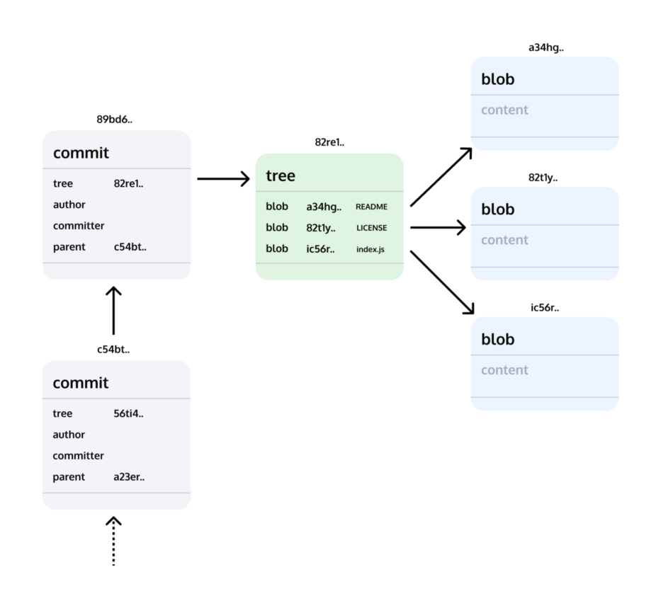 Git objects. DRAWSQL.