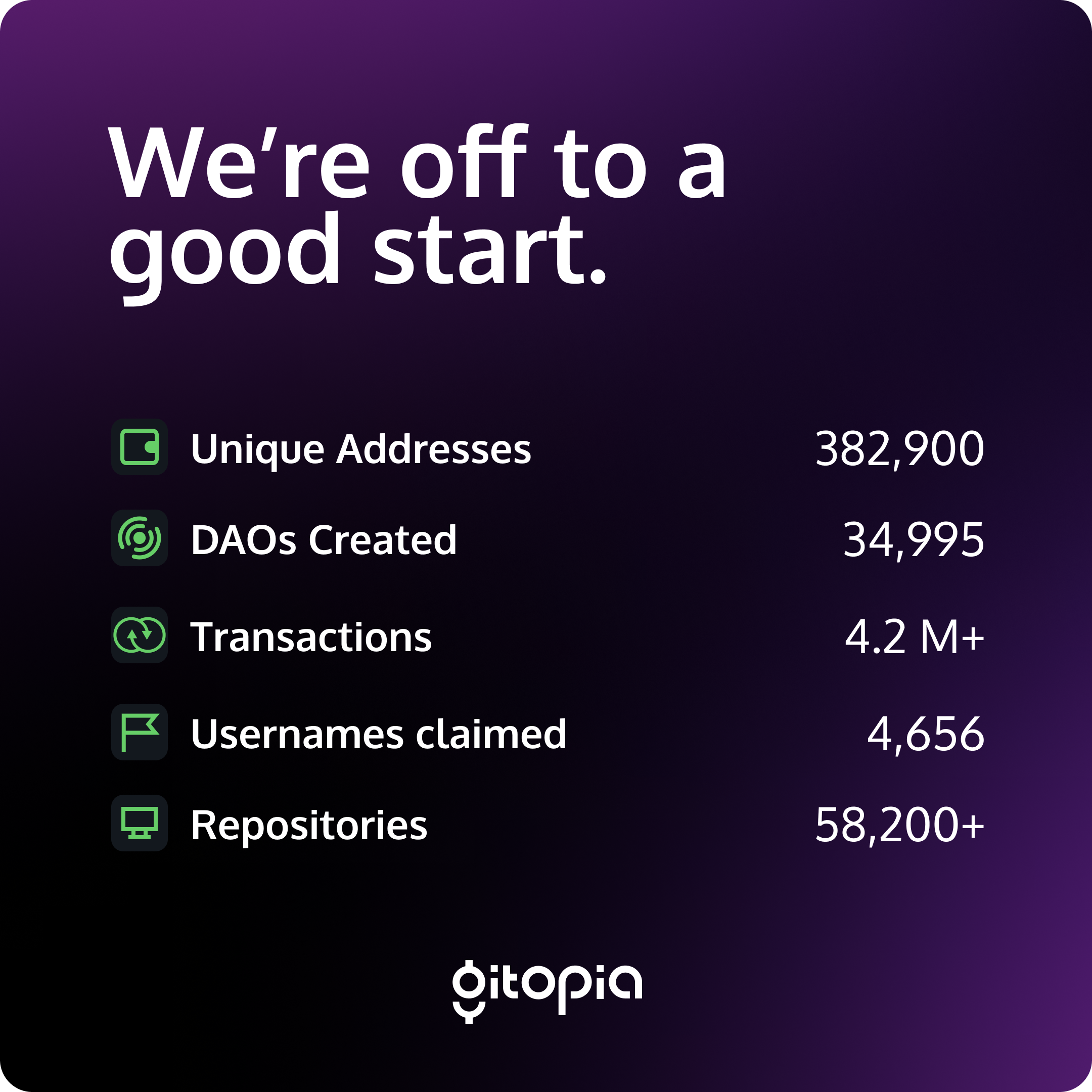 Gitopia Testnets in numbers